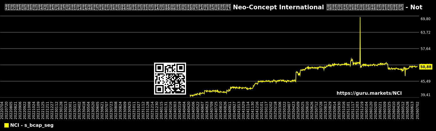 แผนภูมิแสดงสัดส่วนมูลค่าตามบัญชีของบริษัท Neo-Concept International ภายในกลุ่มตลาด - Not